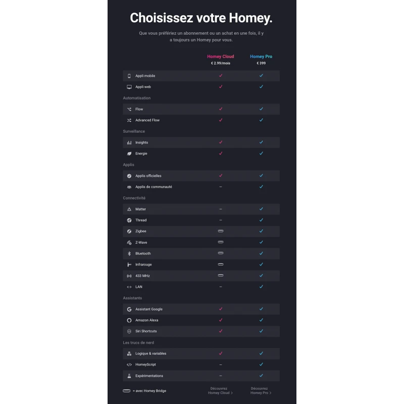 Homey - Smart Hub Homey Pro Mini Zigbee, Thread, Matter, Ethernet
