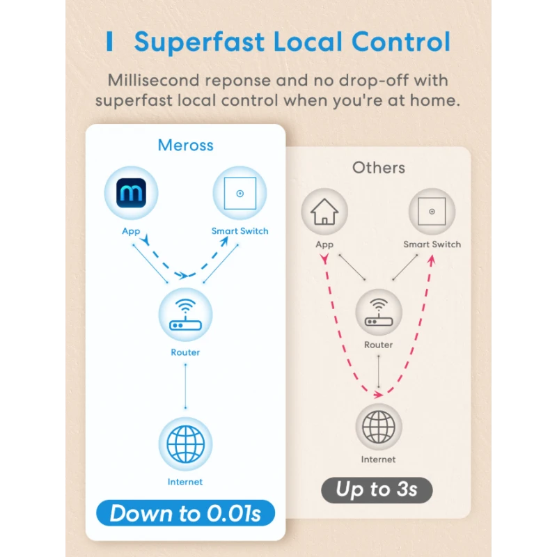 Meross MSS510 - Homekit compatible WIFI wall switch 1 button
