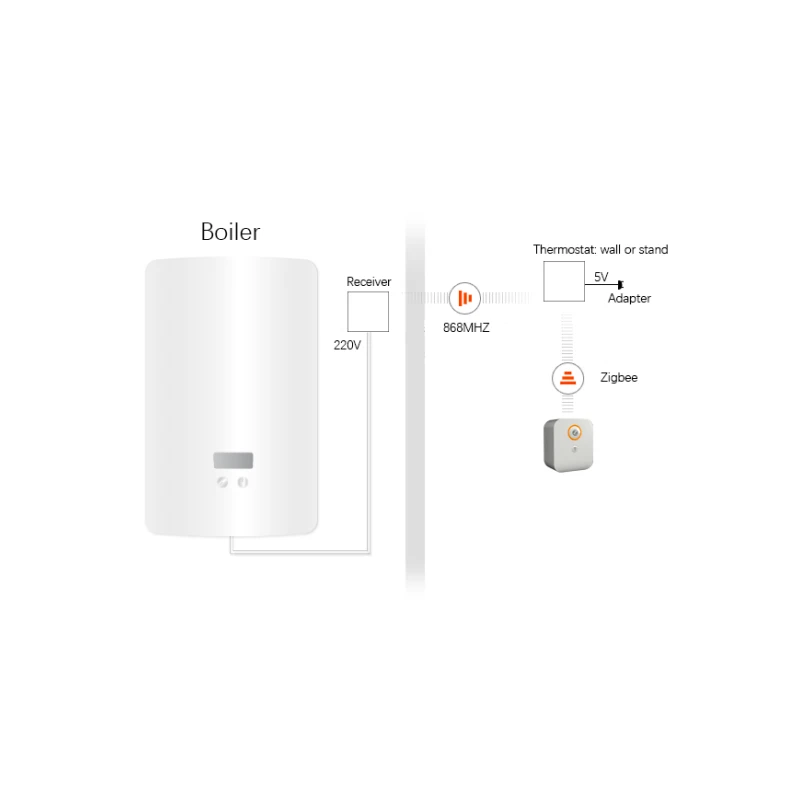 Owon - Boiler Thermostat Zigbee 3.0 (Touch Screen, 5 or 12V)