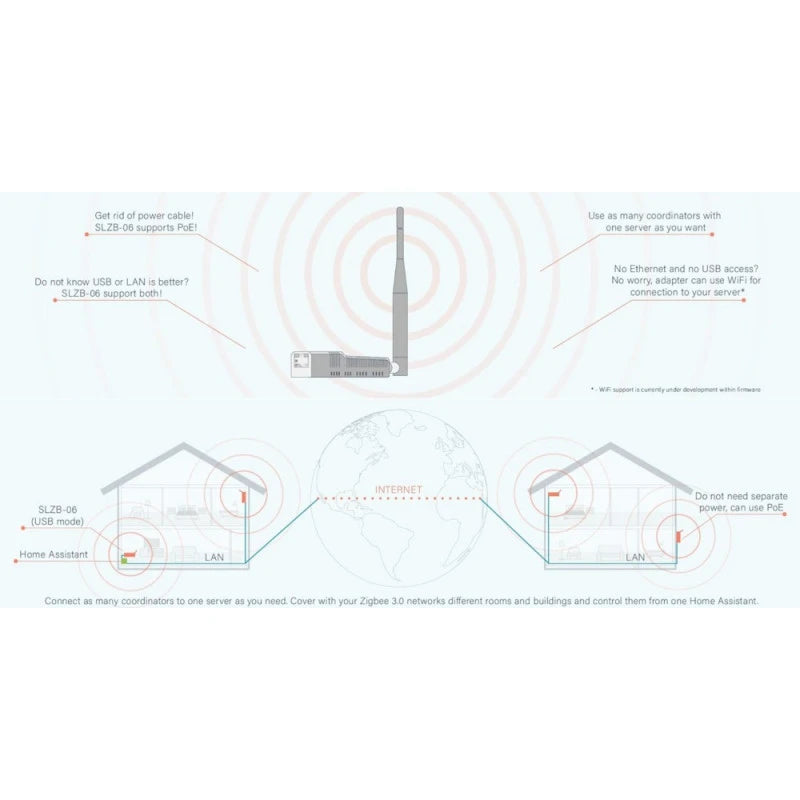 Smlight - USB Ethernet POE Zigbee 3.0 CC2652P SLZB-06 dongle (Zigbee2mqtt a ZHA)