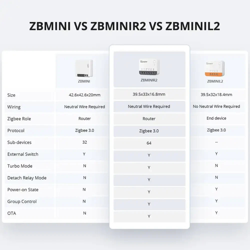 Sonoff - Zigbee 3.0 ON/OFF modul 10A EFR32MG21 ZBMINIR2