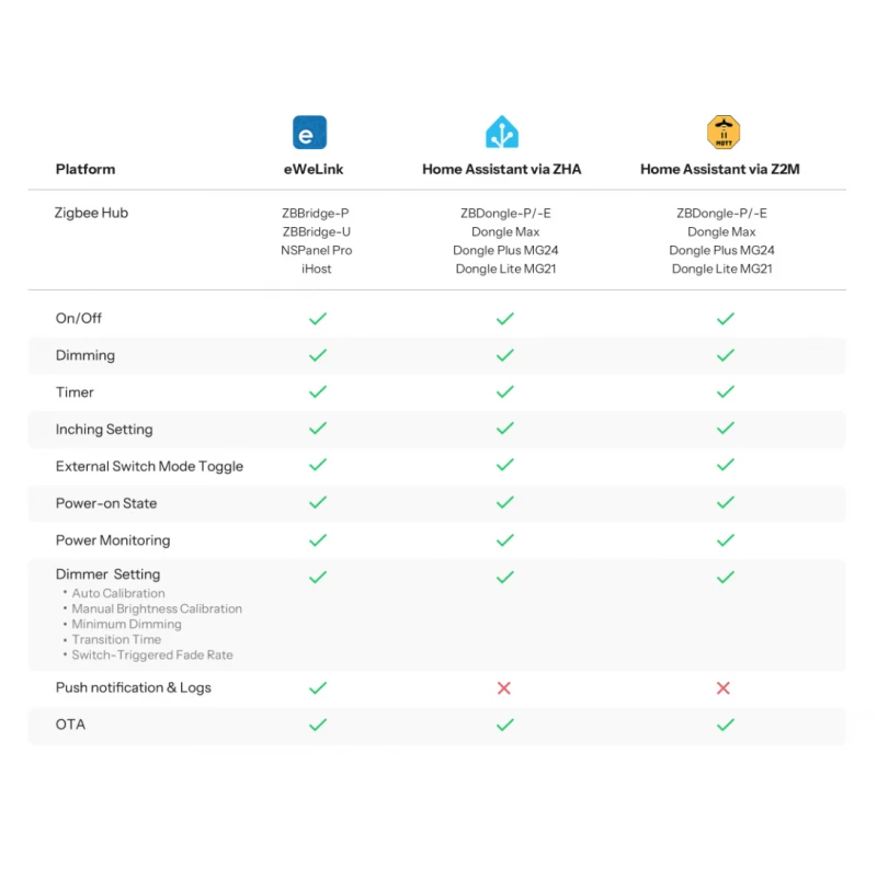 Sonoff - Dimmer Zigbee module with power consumption measurement Extreme MINI-ZBDIM