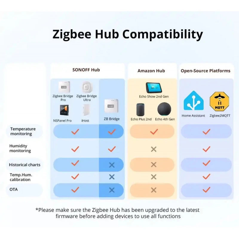 Sonoff - Zigbee temperature and humidity sensor with display IP65 SNZB-02WD