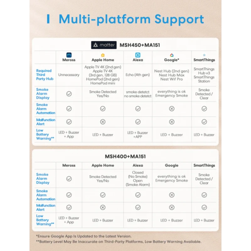 Meross - 3x Smoke Detectors + Hub Matter MSH450