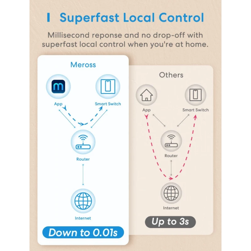 Meross MSS550 - Homekit compatible 2-button WIFI wall switch