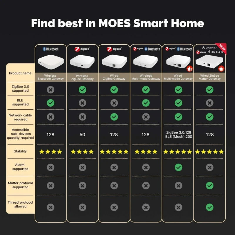 Moes - Zigbee Tuya + Matter over Thread Hub (Ethernet) MZHUB-MS