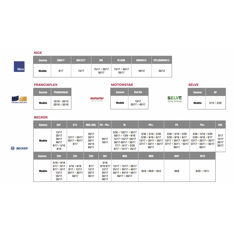NodOn - Zigbee 3.0 Roller Shutter Module SIN-4-RS-20