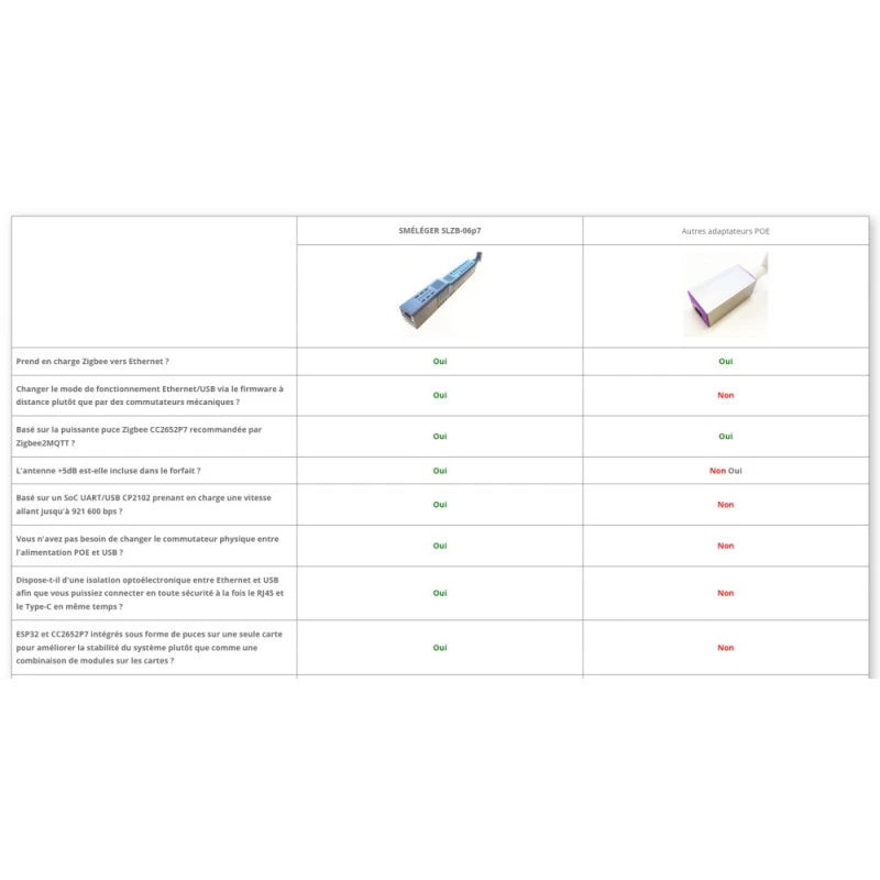 Smlight - Dongle USB Zigbee Ethernet POE CC2652P7 (Zigbee2mqtt et ZHA)