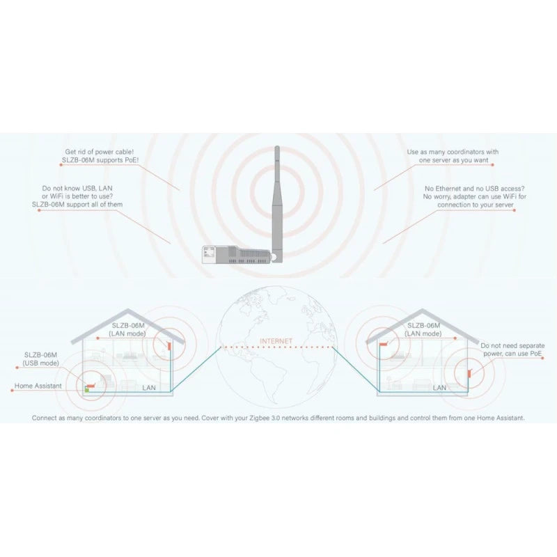 Smlight - Dongle USB Ethernet POE Zigbee 3.0 EFR32MG21 SLZB-06M (Zigbee2mqtt et ZHA)