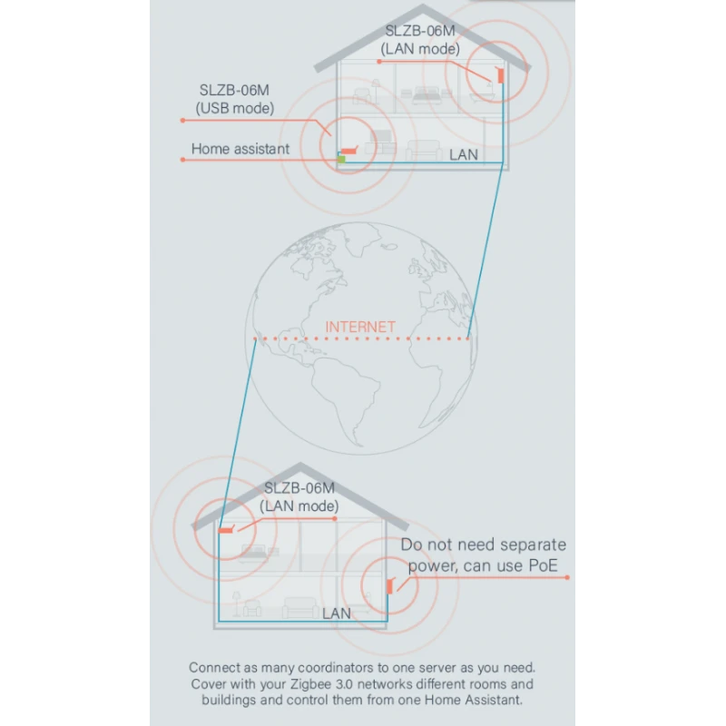 Smlight - Zigbee 3.0 USB Ethernet POE Adapter EFR32MG24