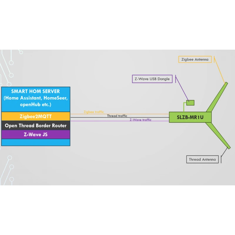 Smlight - Zigbee and Matter Thread USB Ethernet POE Adapter SLZB-MR1U