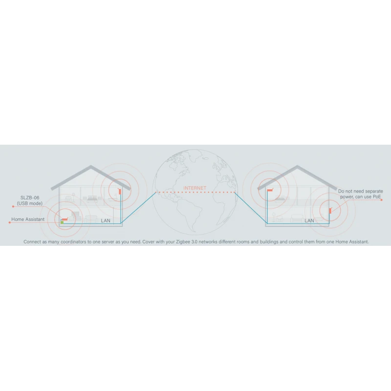 Smlight - Zigbee 3.0 USB Ethernet Adapter CC2652P (NO POE version)