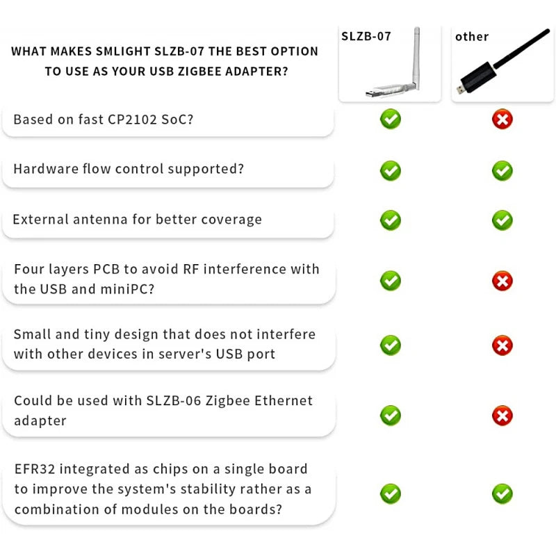 Smlight - Zigbee USB Dongle EFR32MG21 + 3dB Antenna SLZB-07