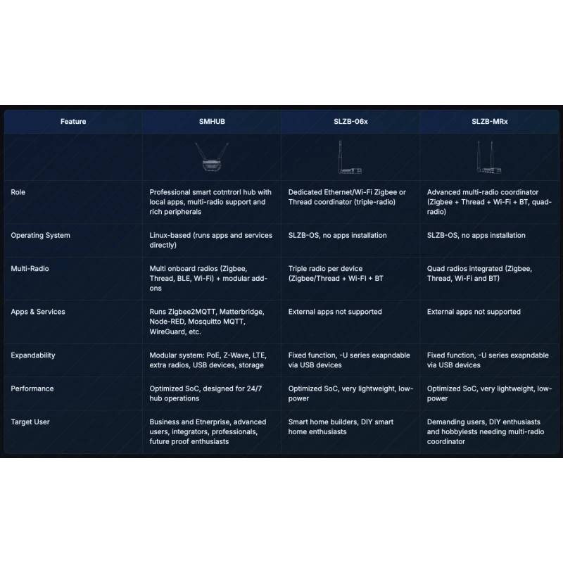 Smlight - Zigbee, Thread, Wi-Fi, Bluetooth Smart Hub SMHUB ESSENTIALS