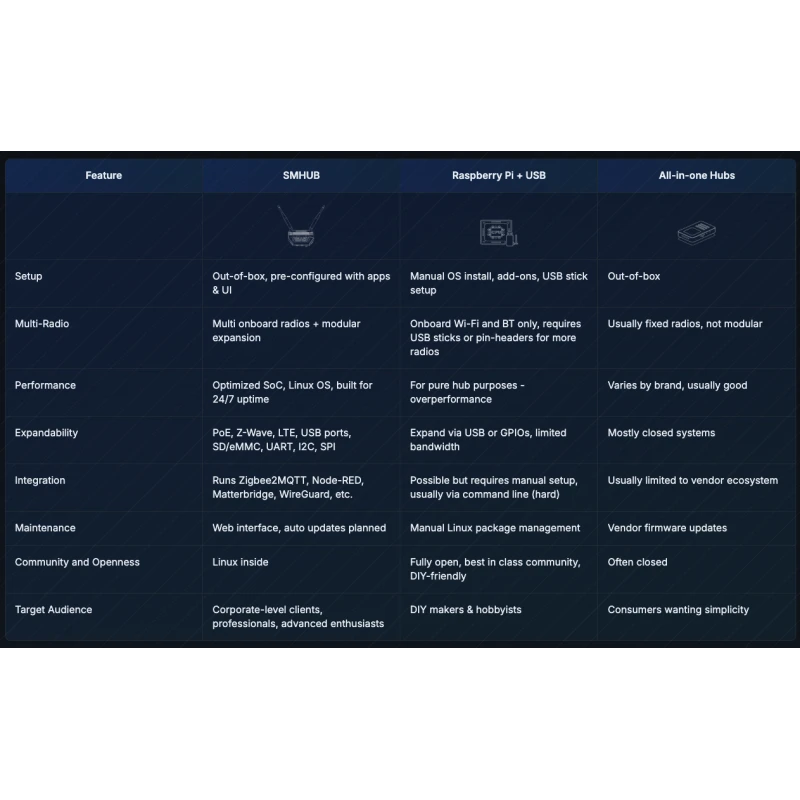 Smlight - Zigbee, Thread, Wi-Fi, Bluetooth Smart Hub SMHUB ESSENTIALS