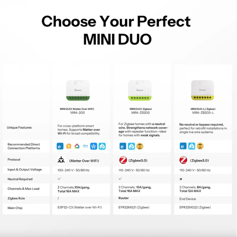 Sonoff - 2-channel Zigbee switch without neutral MINI DUO-L