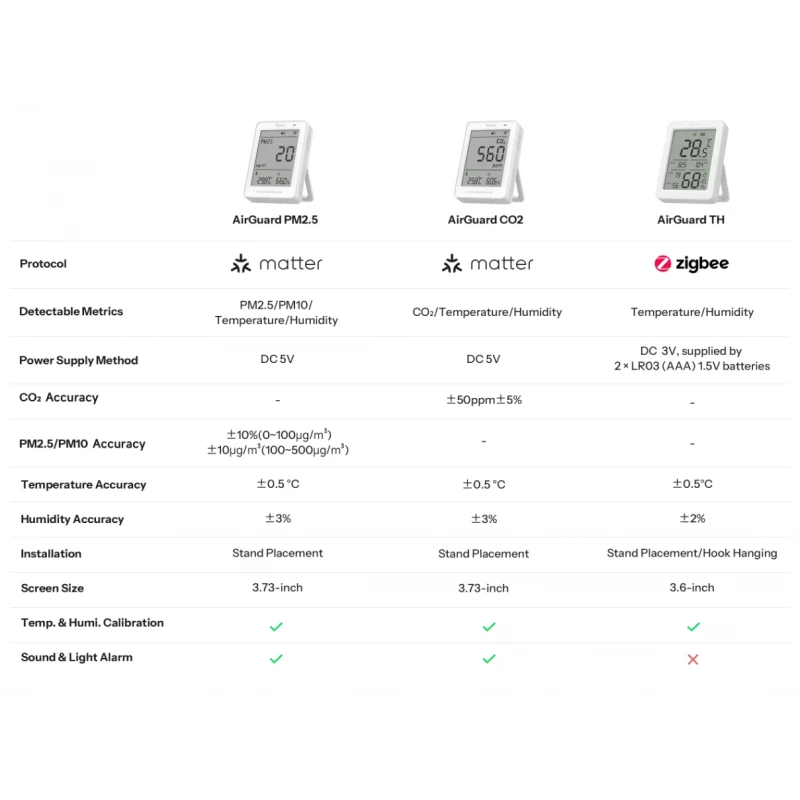 Sonoff - Matter Wi-Fi Air quality and CO2 monitor with display AirGuard SAWF-08P