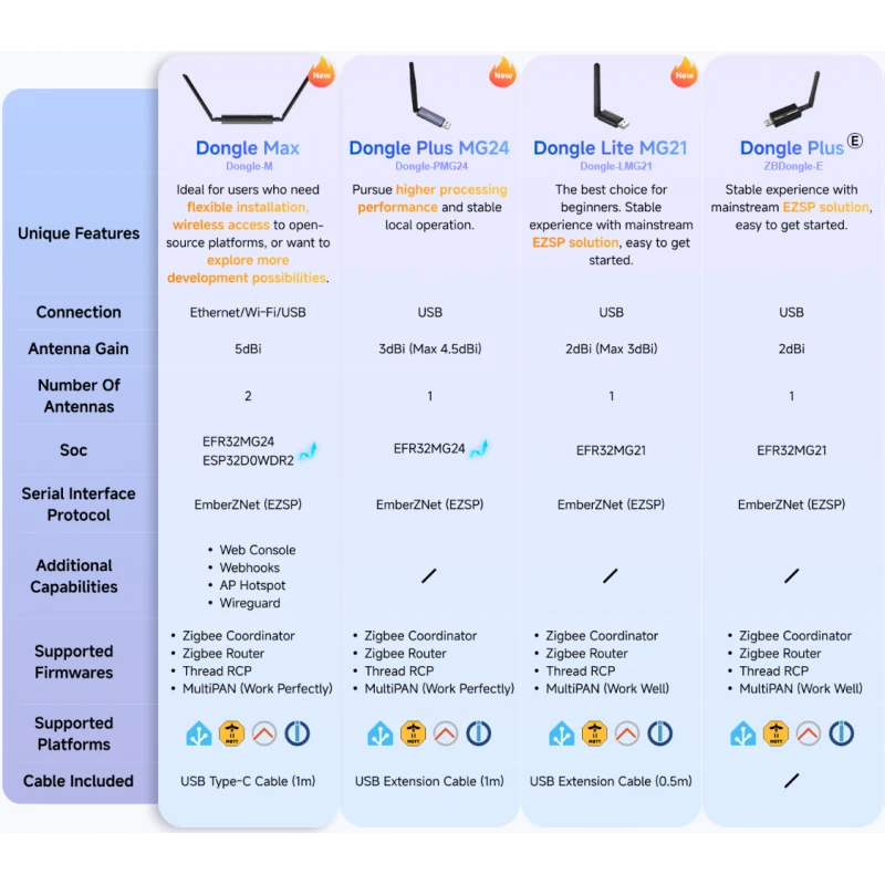 Sonoff - Zigbee and Thread USB Dongle Sonoff Lite MG21