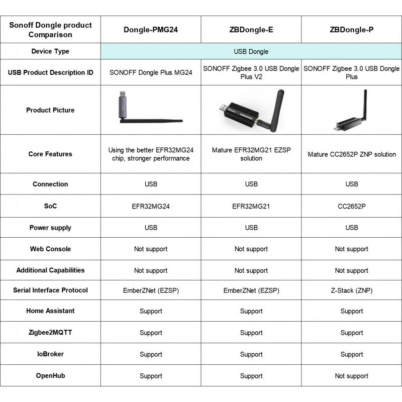 Sonoff - Dongle Zigbee 3.0 EFR32MG24 compatible Zigbee2mqtt (DONGLE-PMG24)