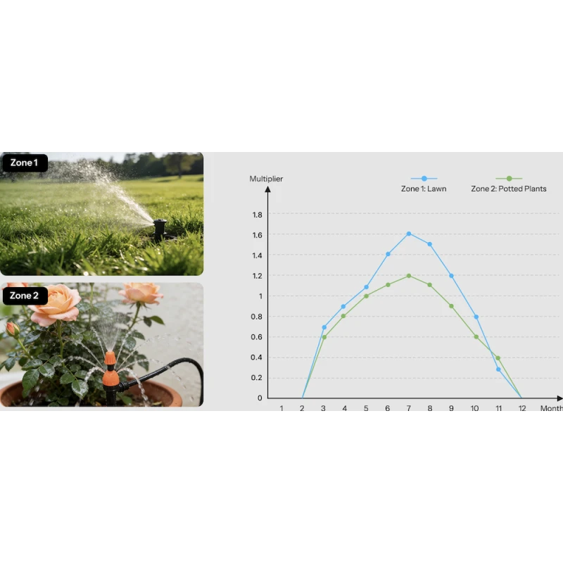 Sonoff Hydro DUO - Dual Zigbee 3.0 + BLE Water Sprinkler + water meter