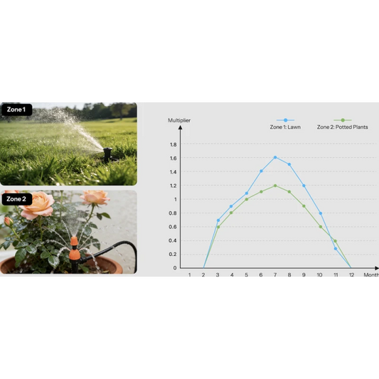 Sonoff Hydro DUO - Dual Zigbee 3.0 + BLE Water Sprinkler + water meter