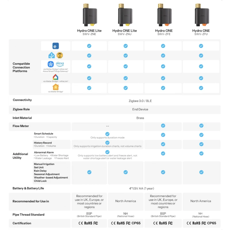 Sonoff Hydro ONE Lite - Zigbee + BLE water sprinkler (without water consumption monitoring)