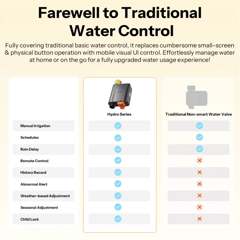 Sonoff SWV-ZFE - Zigbee watering controller with flow meter Hydro ONE