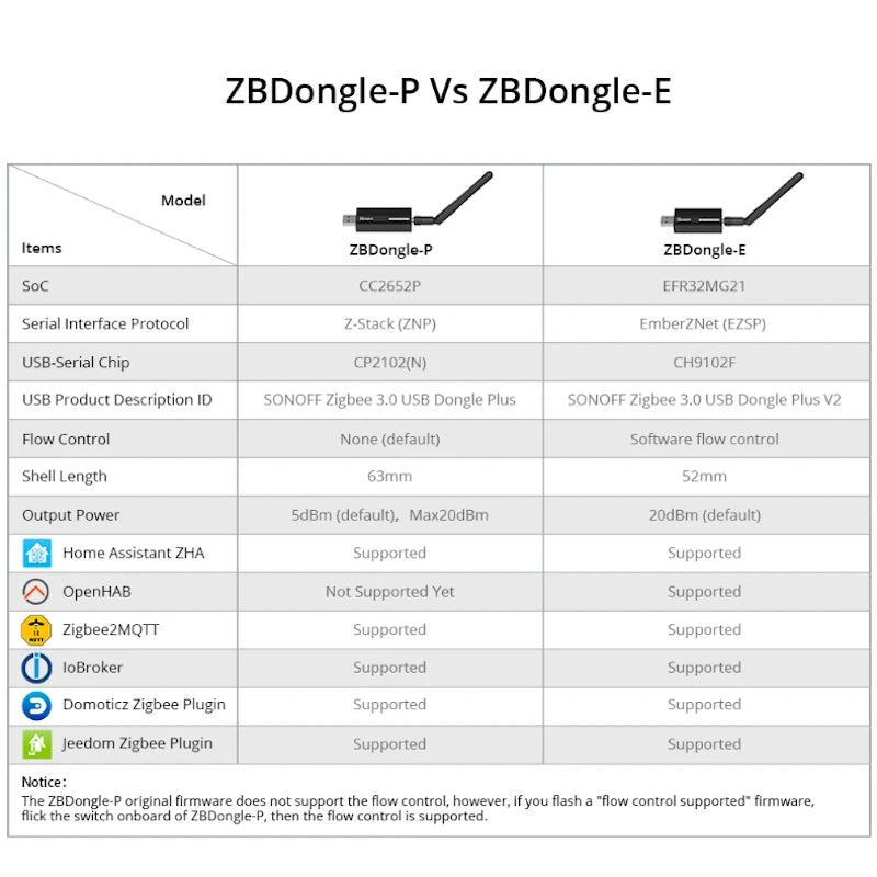Sonoff - Zigbee 3.0 USB Dongle ZBDONGLE-E (V2)