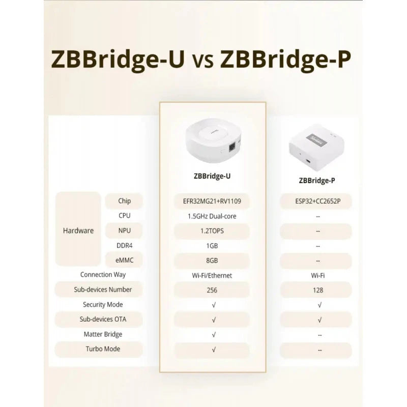 Sonoff - Zigbee and Matter Smart Hub ZBBRIDGE-U