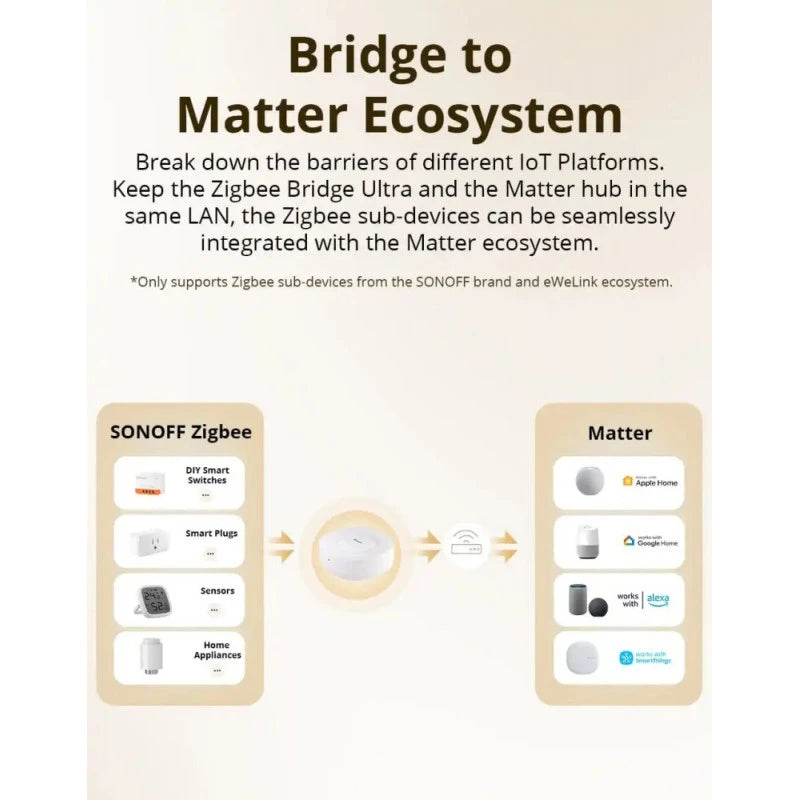 Sonoff - Zigbee and Matter Smart Hub ZBBRIDGE-U