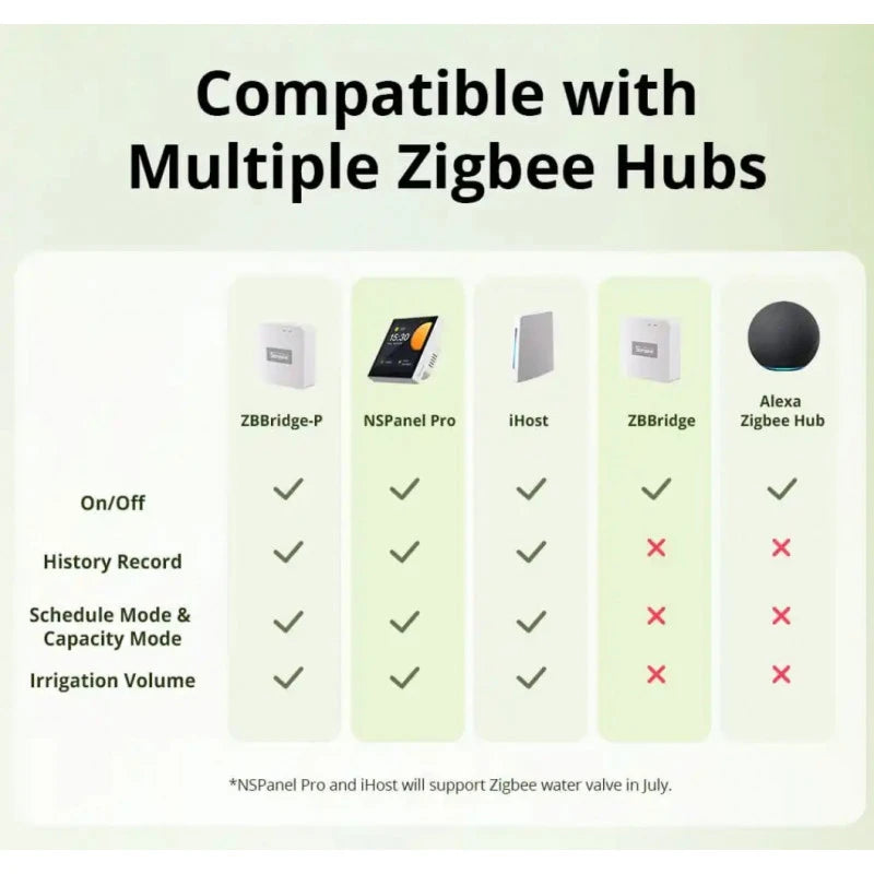 Sonoff - Zigbee Water Control + Water Meter SWV-BSP