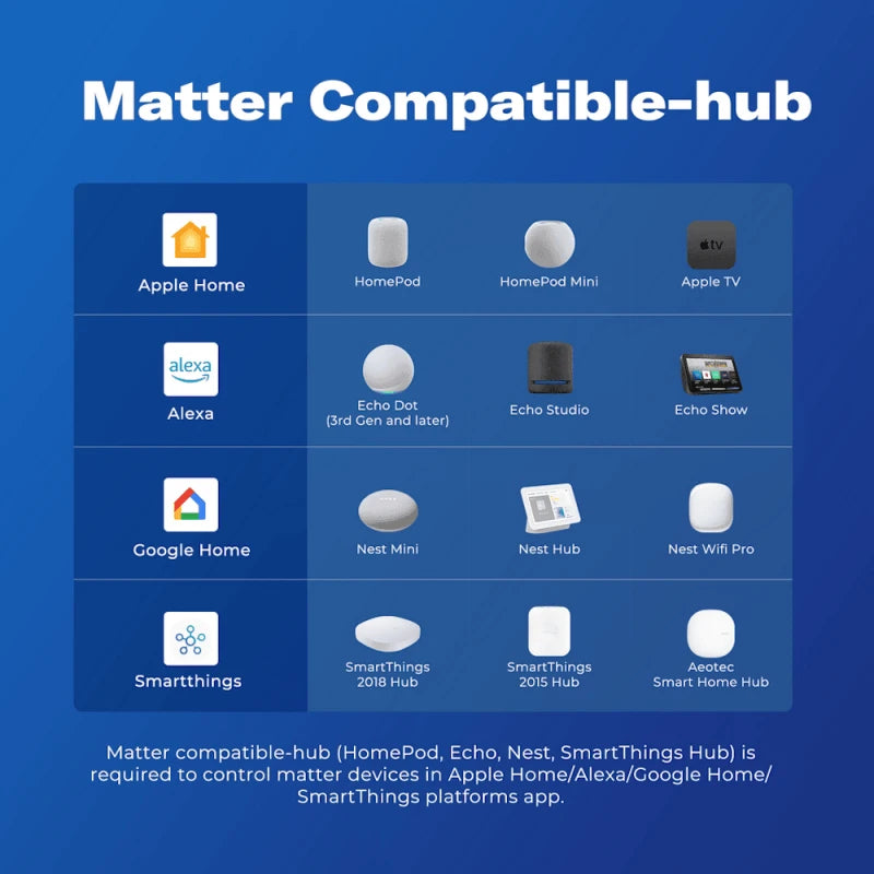 ThirdReality - Ανοιχτήρι γκαραζόπορτας Matter Over WiFi συμβατό με Google Home, Alexa, SmartThings, HomeKit
