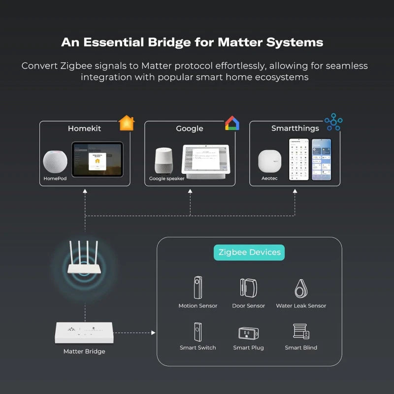 ThirdReality MZ1 - Smart Bridge Zigbee and Matter